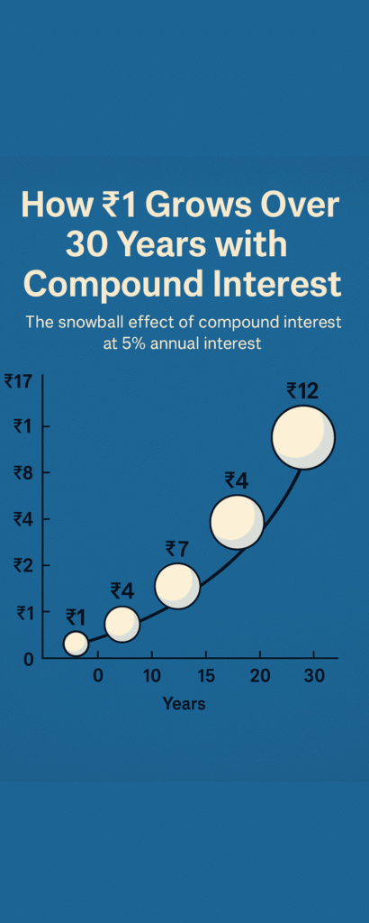 Compound Interest