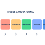 Mobile Game UA Funnel