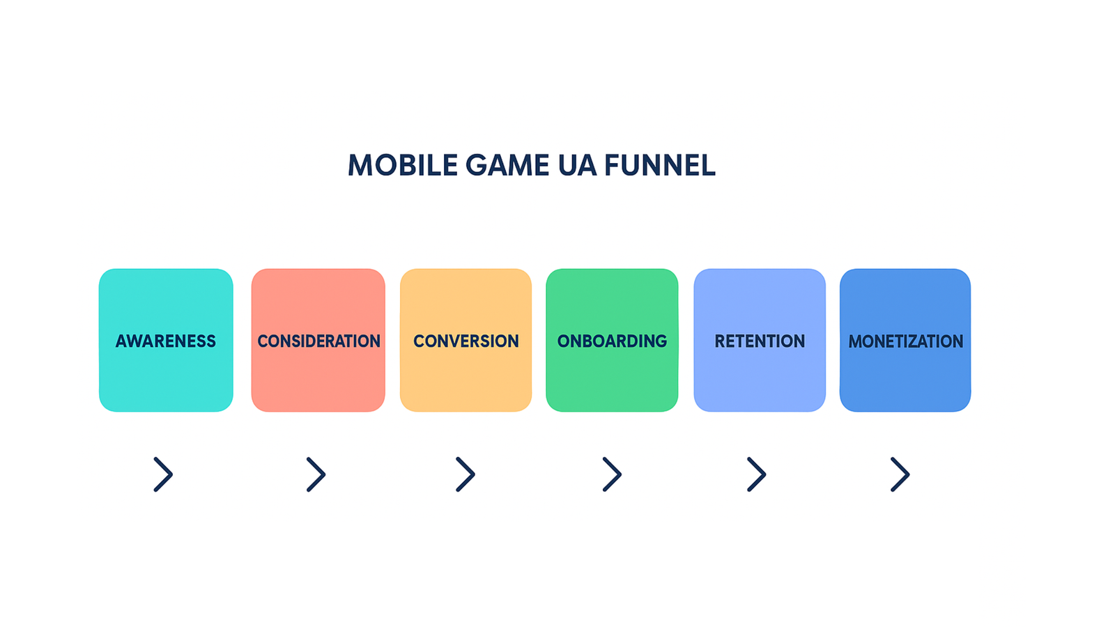 Mobile Game UA Funnel